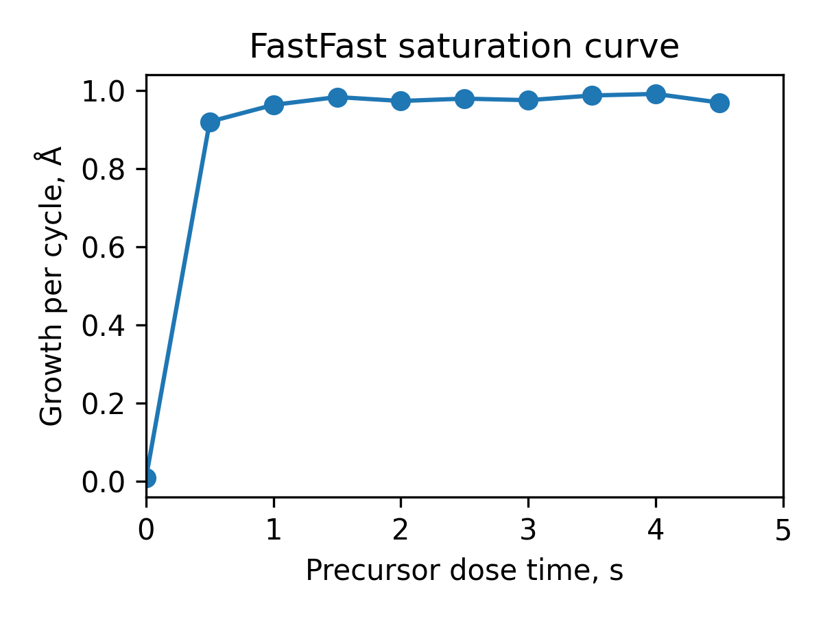 FastFast saturation curve