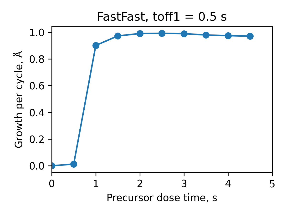 FastFast saturation curve with upstream consumption