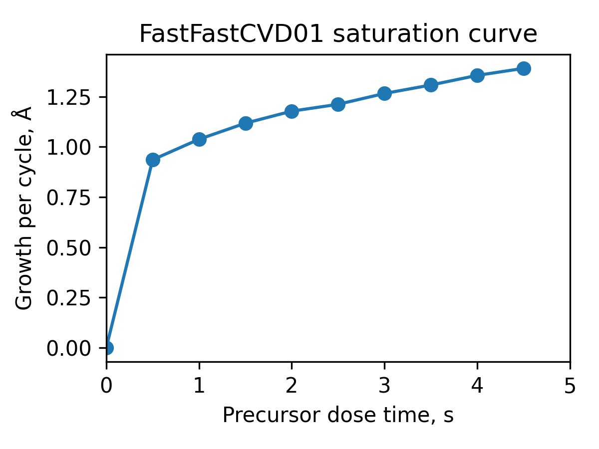 FastFast saturation curve