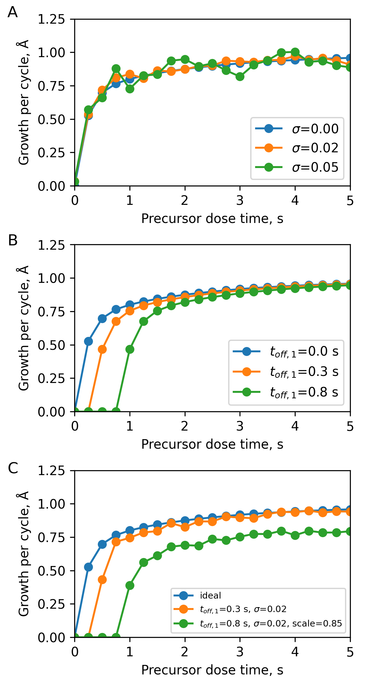 Saturation curve of various ALD processes based on the same ALD model